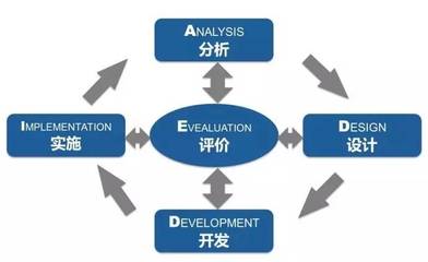 培訓(xùn)課程開發(fā)的6種經(jīng)典模型,你都知道么?